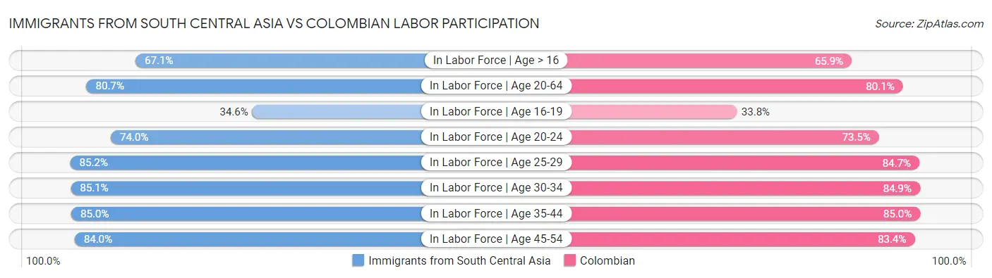 Immigrants from South Central Asia vs Colombian Labor Participation