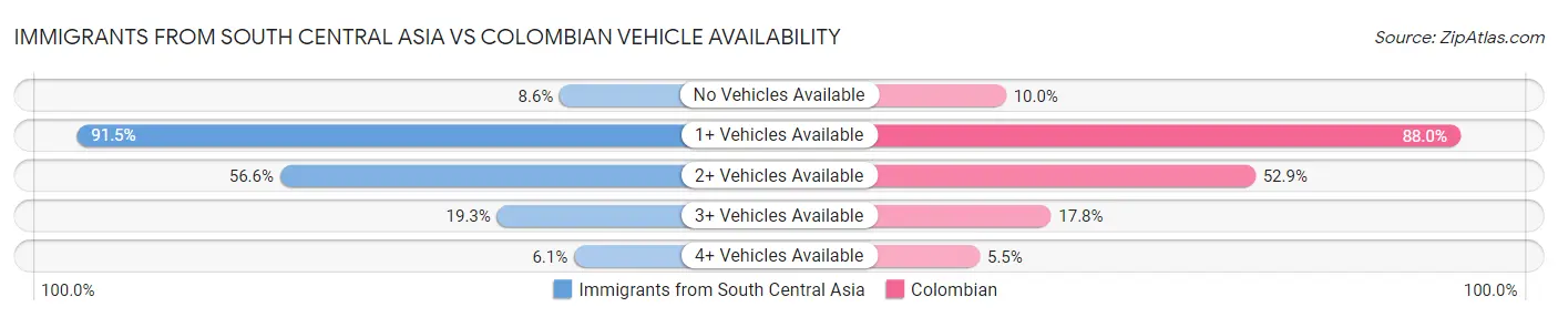 Immigrants from South Central Asia vs Colombian Vehicle Availability