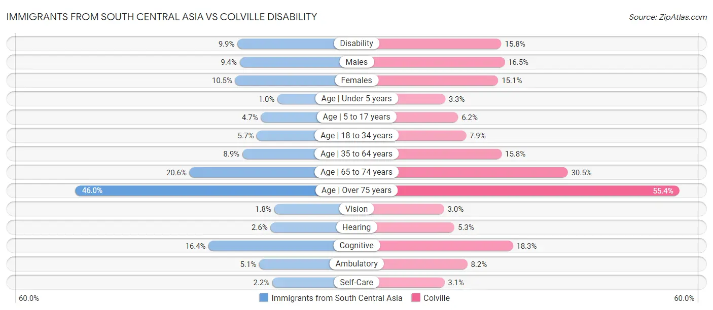 Immigrants from South Central Asia vs Colville Disability