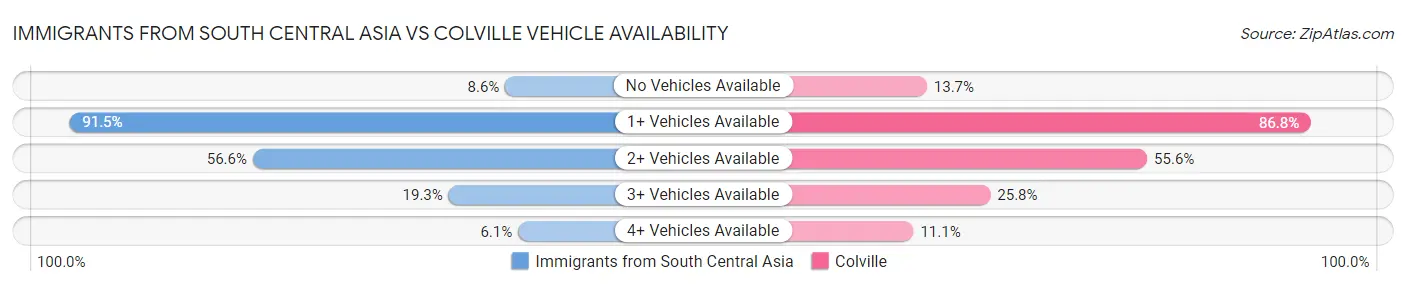 Immigrants from South Central Asia vs Colville Vehicle Availability