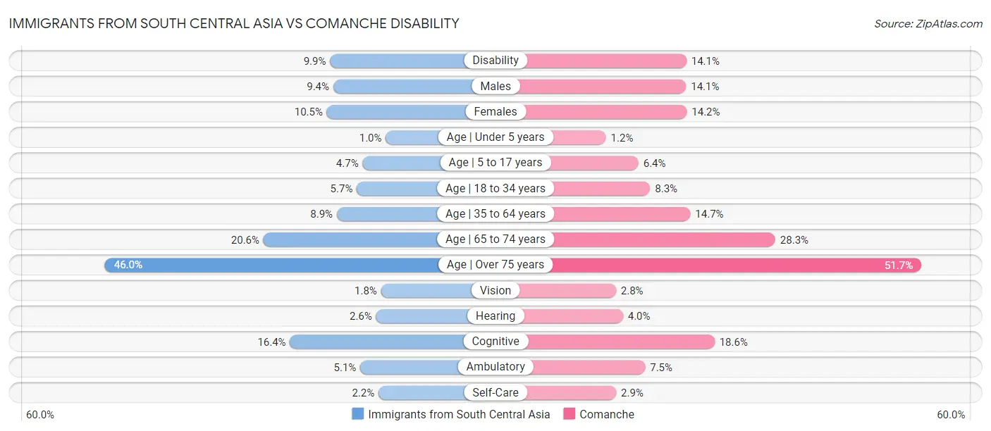 Immigrants from South Central Asia vs Comanche Disability