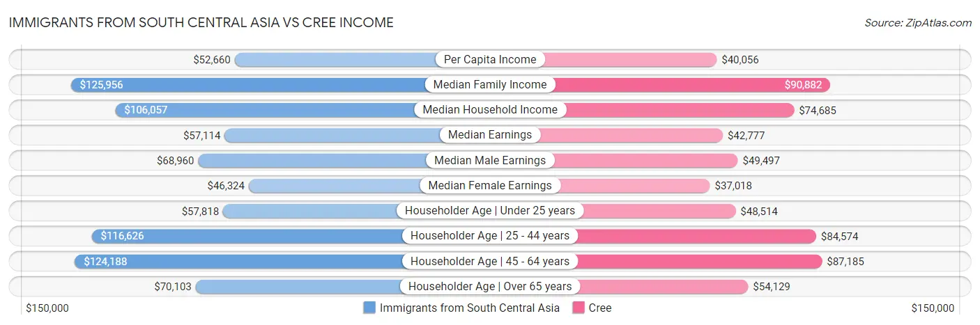 Immigrants from South Central Asia vs Cree Income