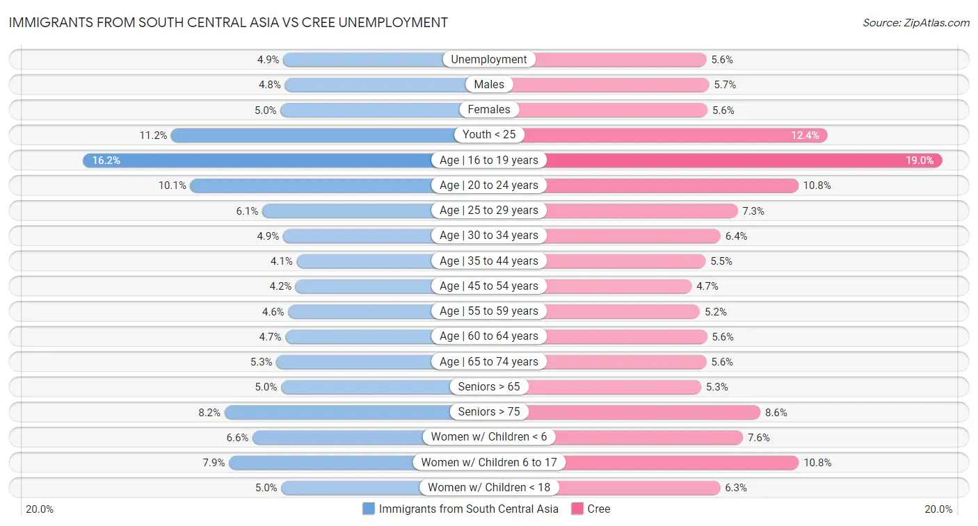Immigrants from South Central Asia vs Cree Unemployment