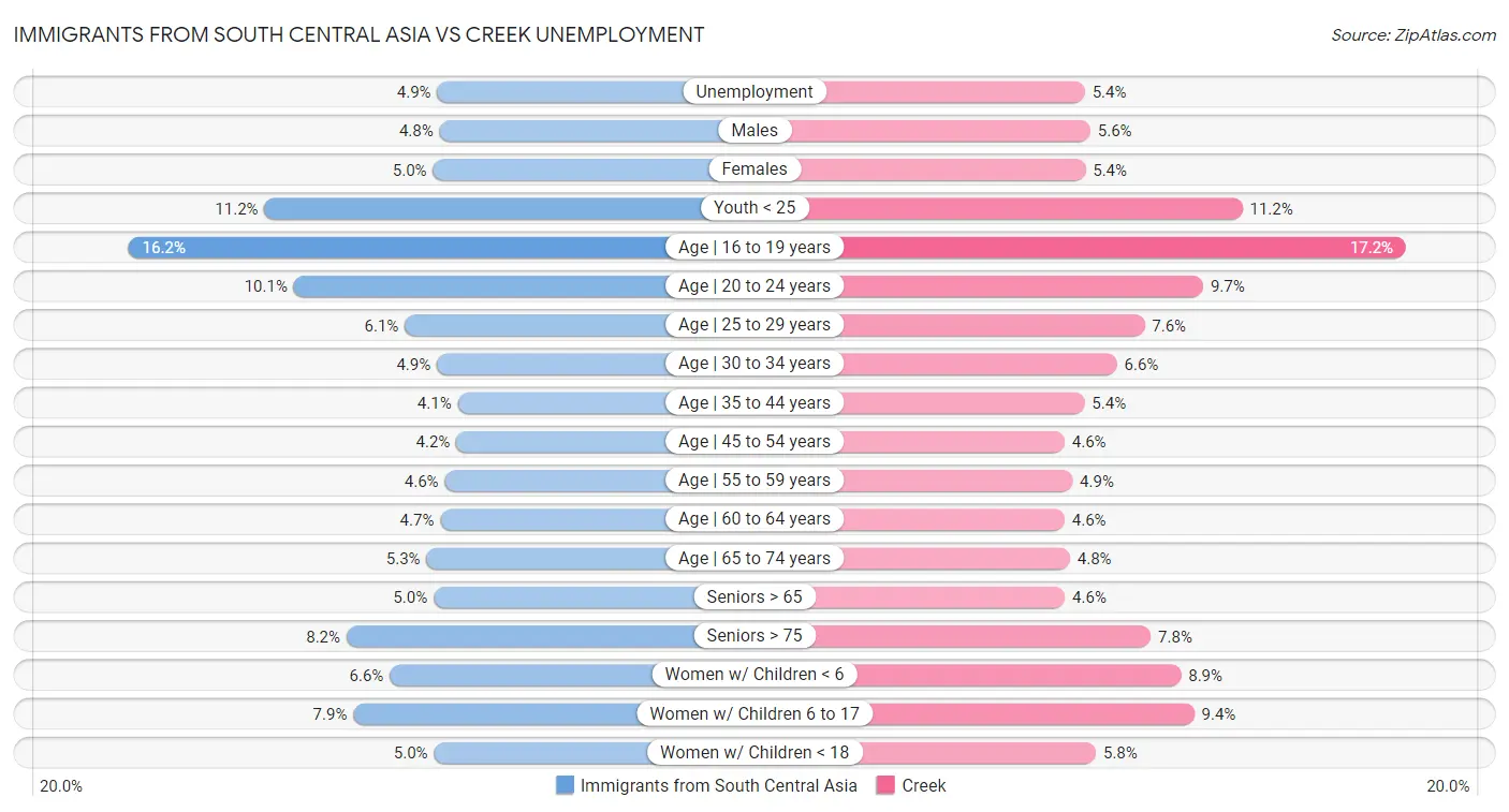Immigrants from South Central Asia vs Creek Unemployment