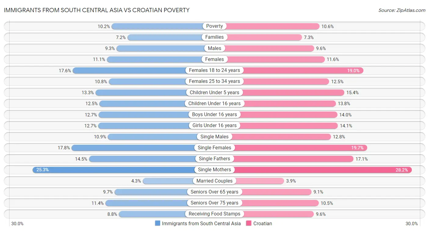 Immigrants from South Central Asia vs Croatian Poverty