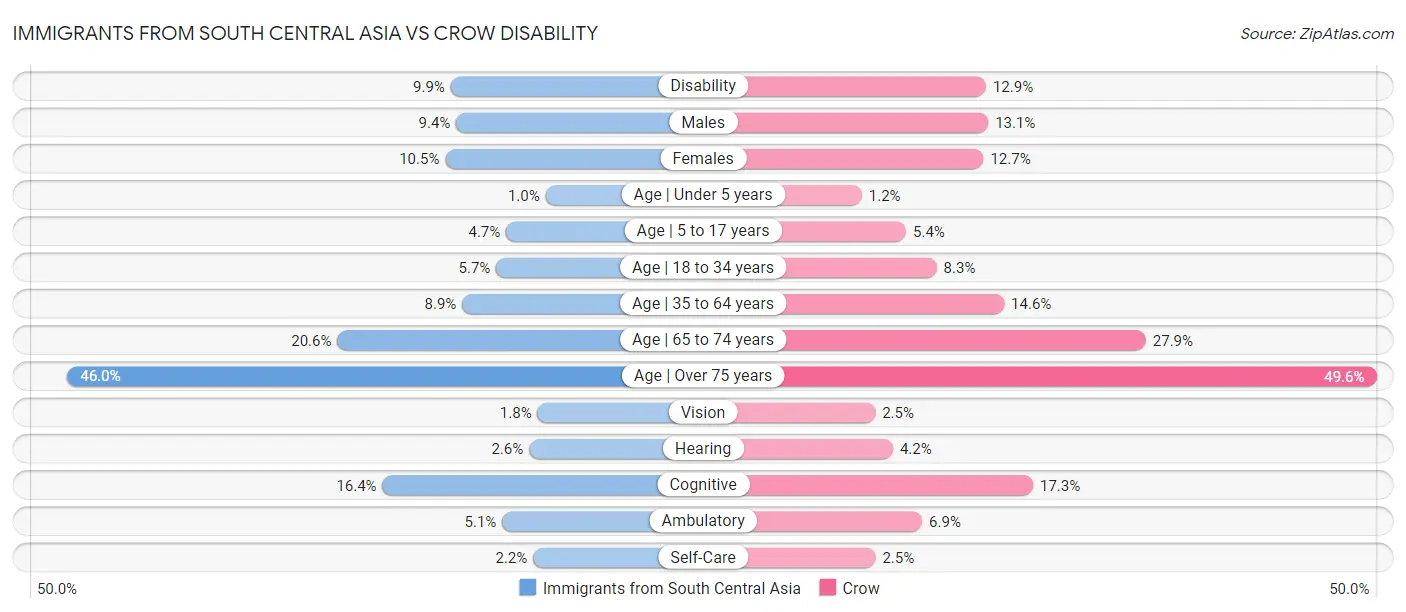 Immigrants from South Central Asia vs Crow Disability