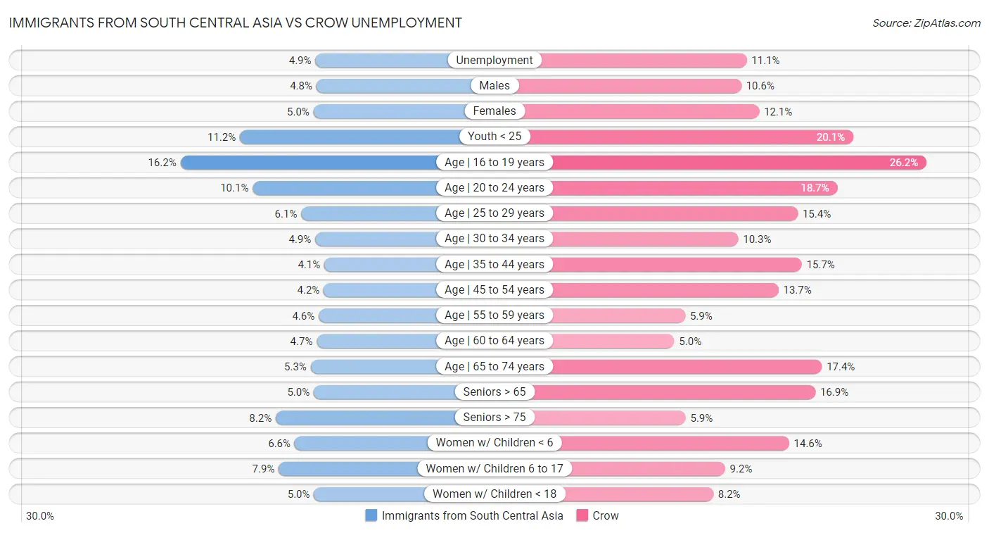 Immigrants from South Central Asia vs Crow Unemployment