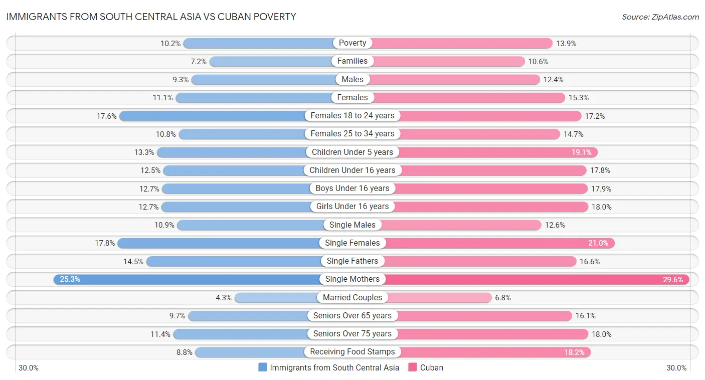 Immigrants from South Central Asia vs Cuban Poverty