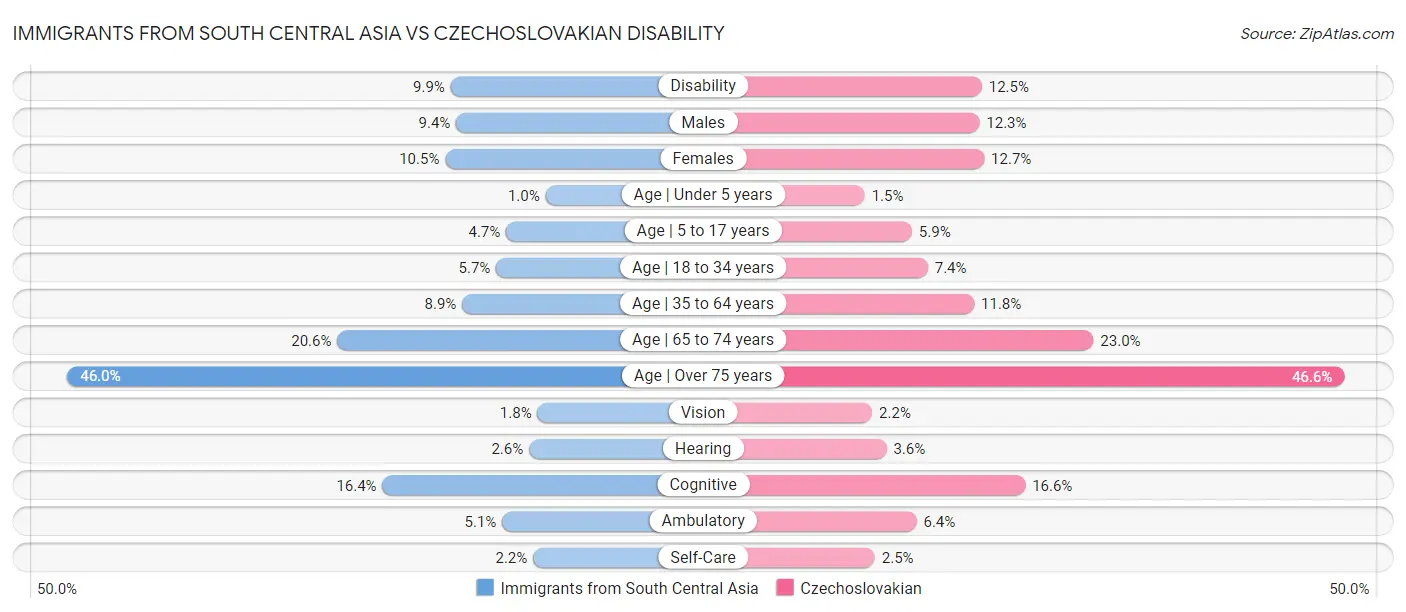 Immigrants from South Central Asia vs Czechoslovakian Disability