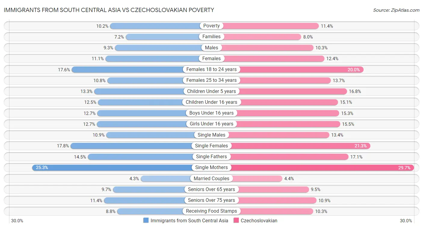 Immigrants from South Central Asia vs Czechoslovakian Poverty