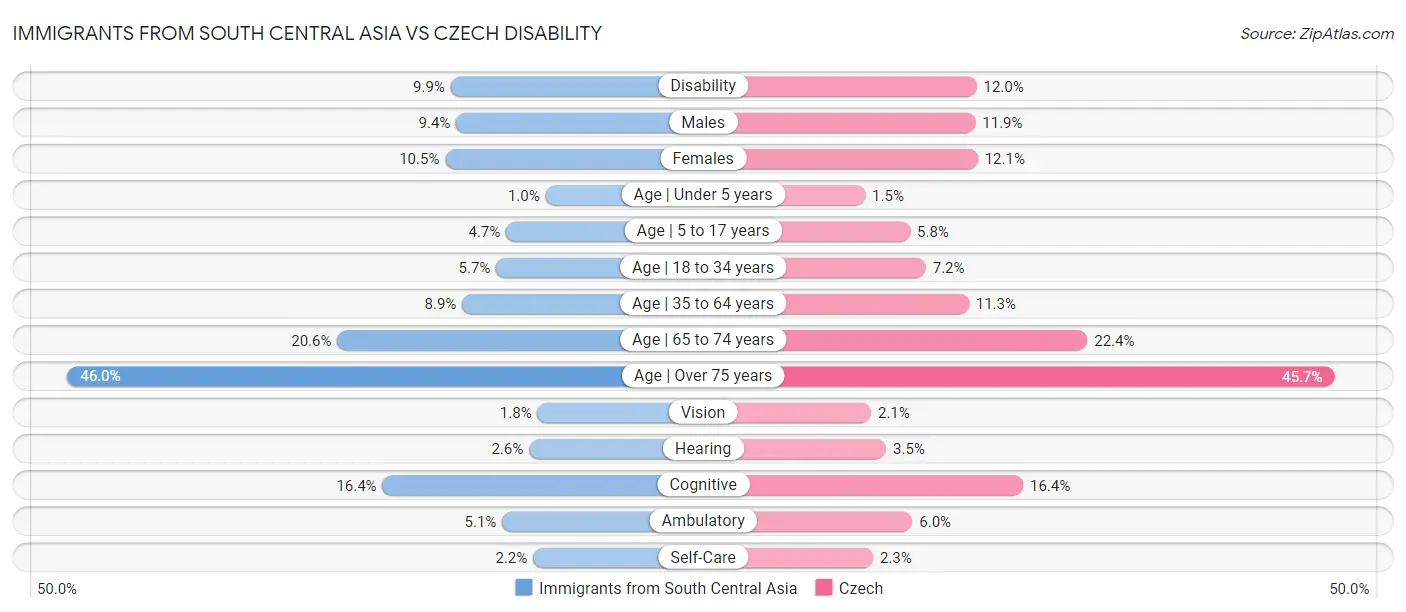 Immigrants from South Central Asia vs Czech Disability