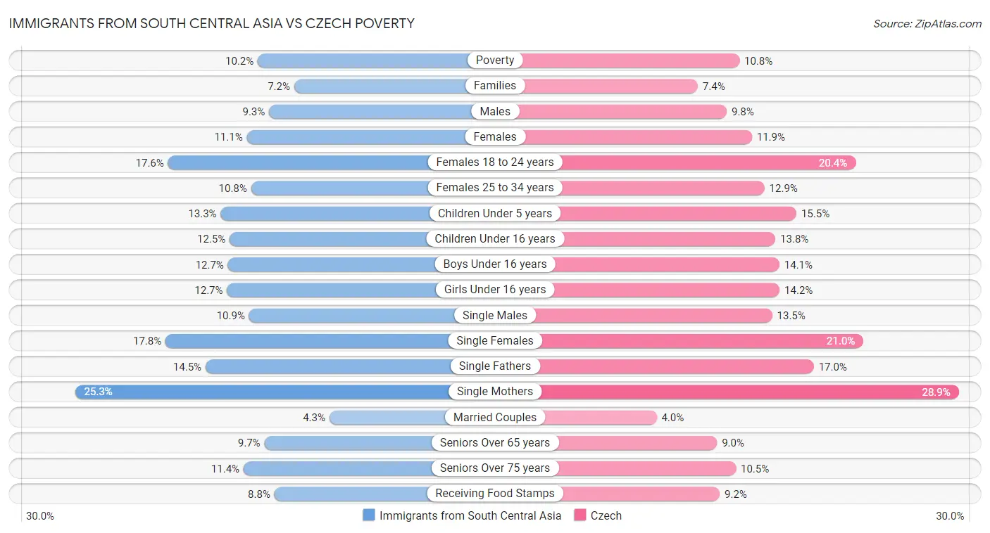 Immigrants from South Central Asia vs Czech Poverty
