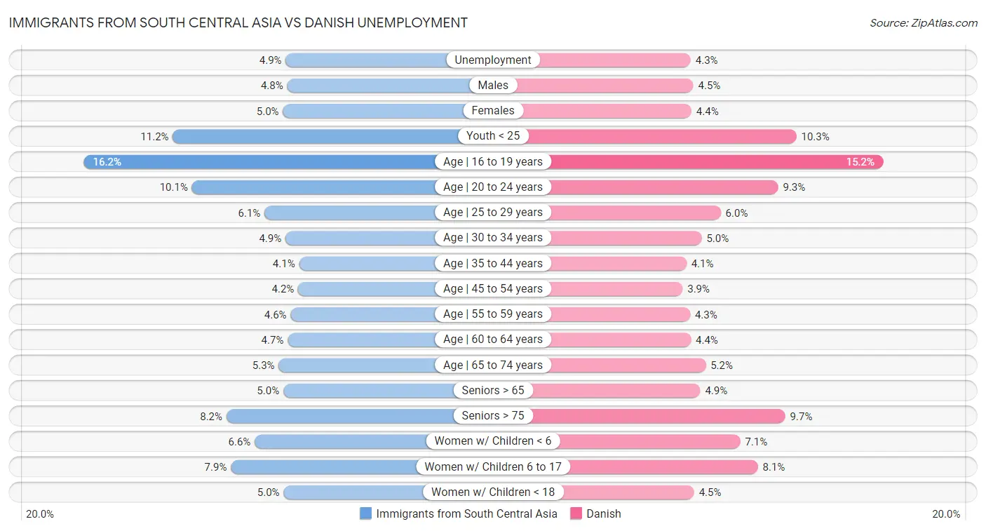 Immigrants from South Central Asia vs Danish Unemployment