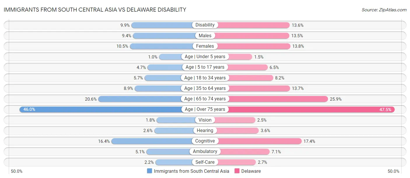 Immigrants from South Central Asia vs Delaware Disability