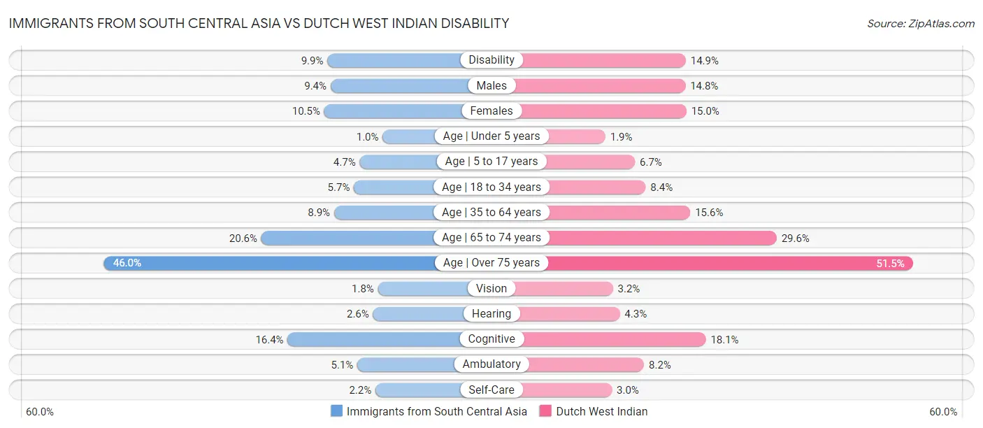 Immigrants from South Central Asia vs Dutch West Indian Disability