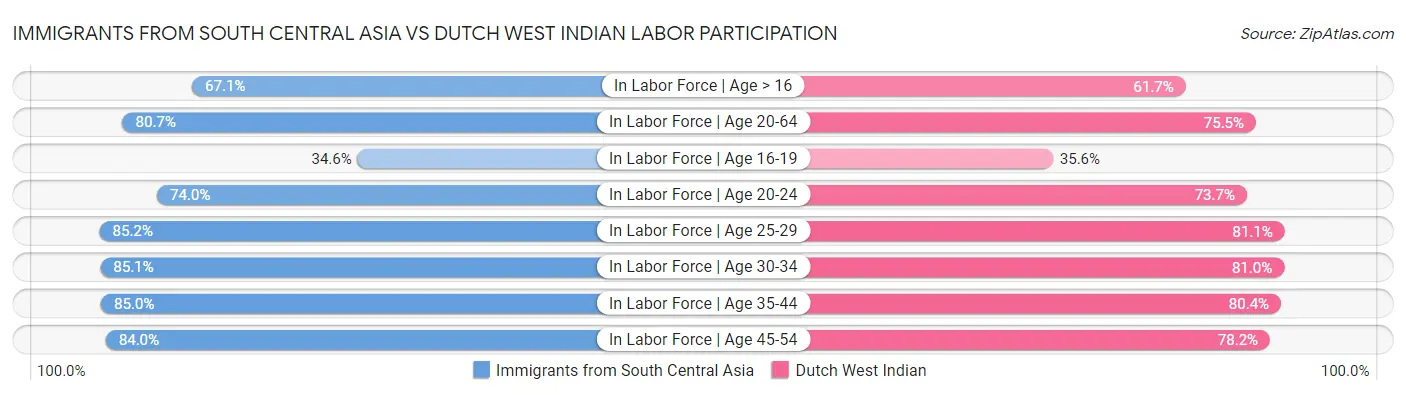 Immigrants from South Central Asia vs Dutch West Indian Labor Participation