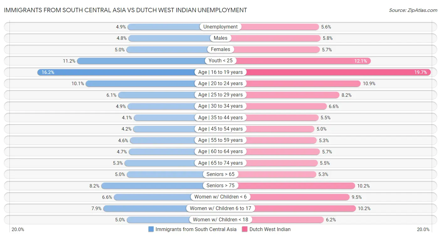 Immigrants from South Central Asia vs Dutch West Indian Unemployment