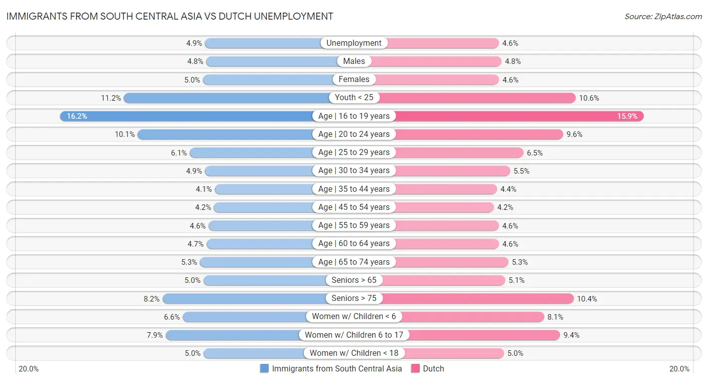 Immigrants from South Central Asia vs Dutch Unemployment
