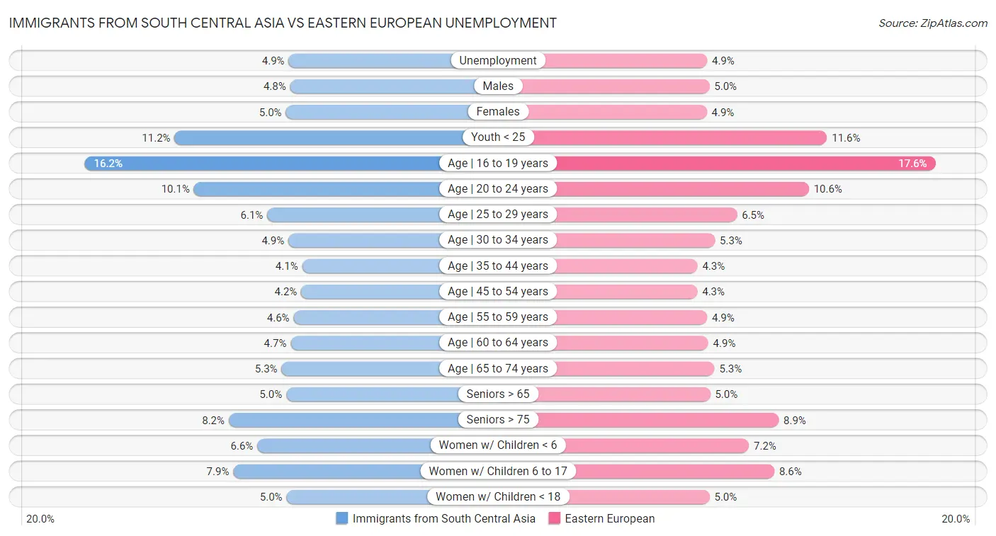 Immigrants from South Central Asia vs Eastern European Unemployment