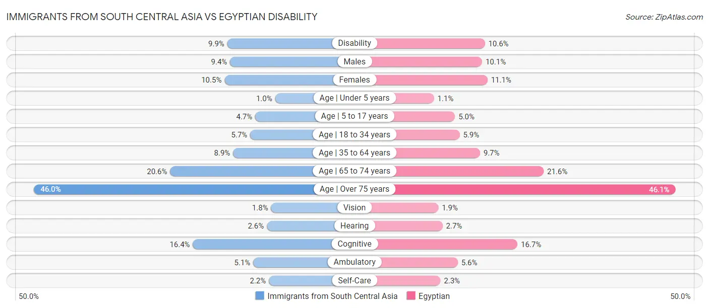 Immigrants from South Central Asia vs Egyptian Disability