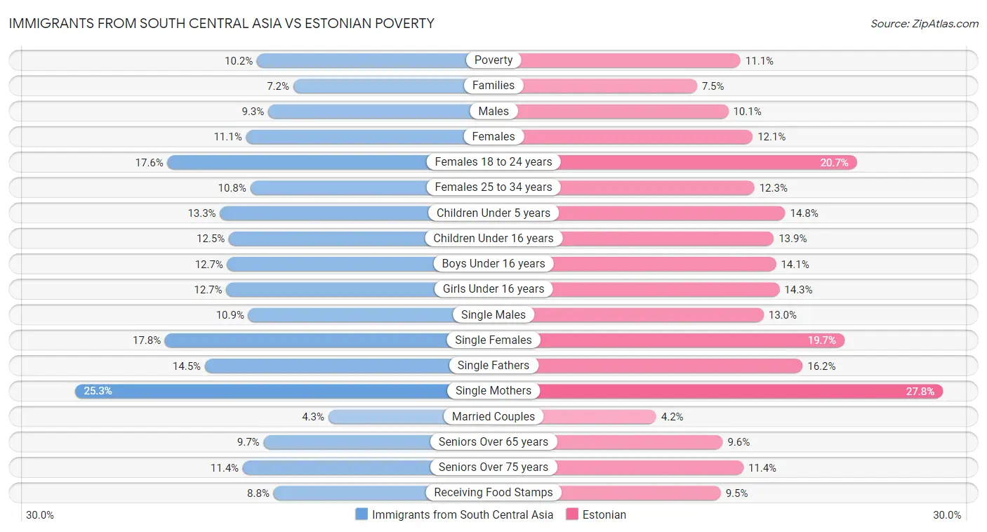 Immigrants from South Central Asia vs Estonian Poverty