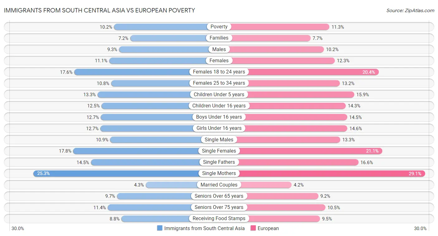 Immigrants from South Central Asia vs European Poverty