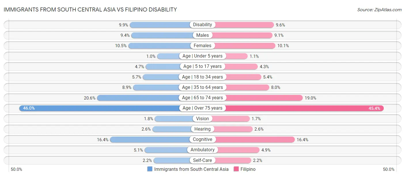 Immigrants from South Central Asia vs Filipino Disability