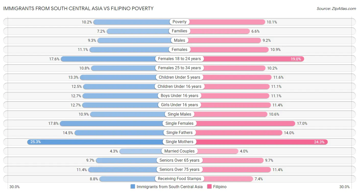 Immigrants from South Central Asia vs Filipino Poverty