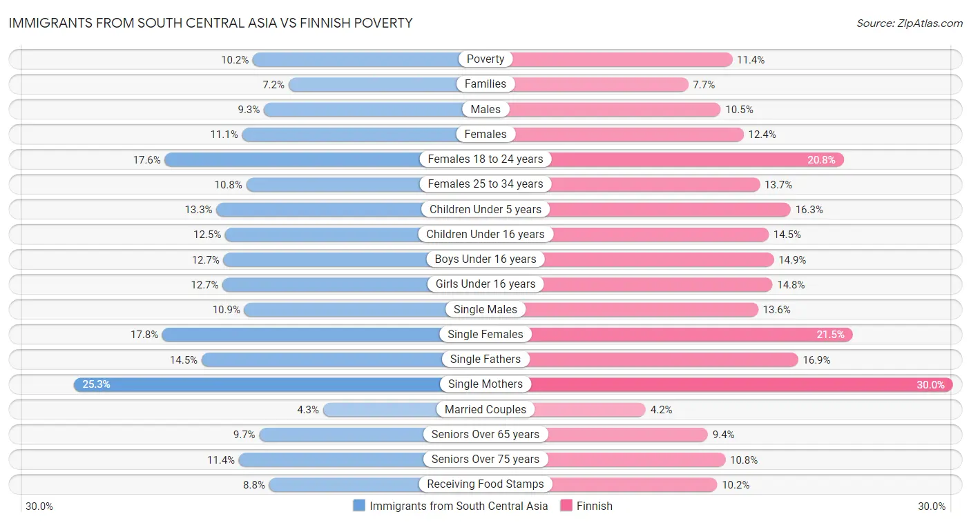 Immigrants from South Central Asia vs Finnish Poverty