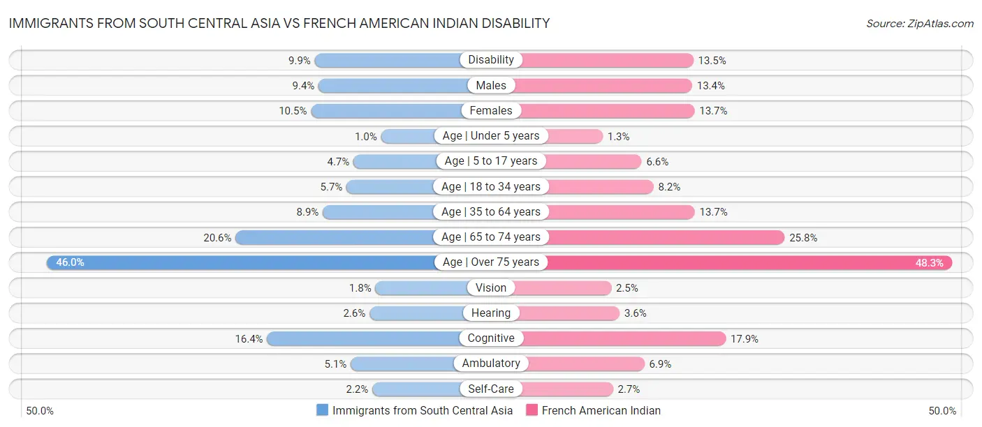 Immigrants from South Central Asia vs French American Indian Disability