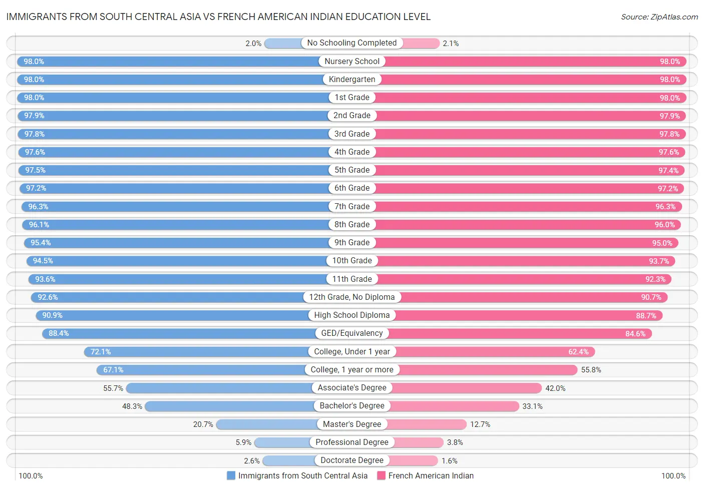Immigrants from South Central Asia vs French American Indian Education Level