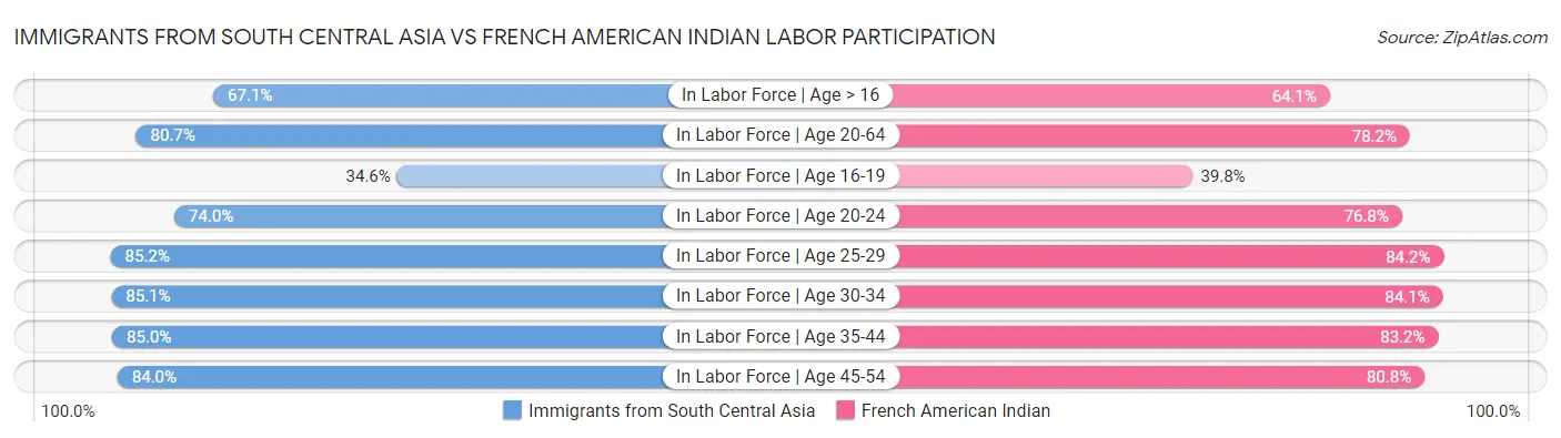 Immigrants from South Central Asia vs French American Indian Labor Participation