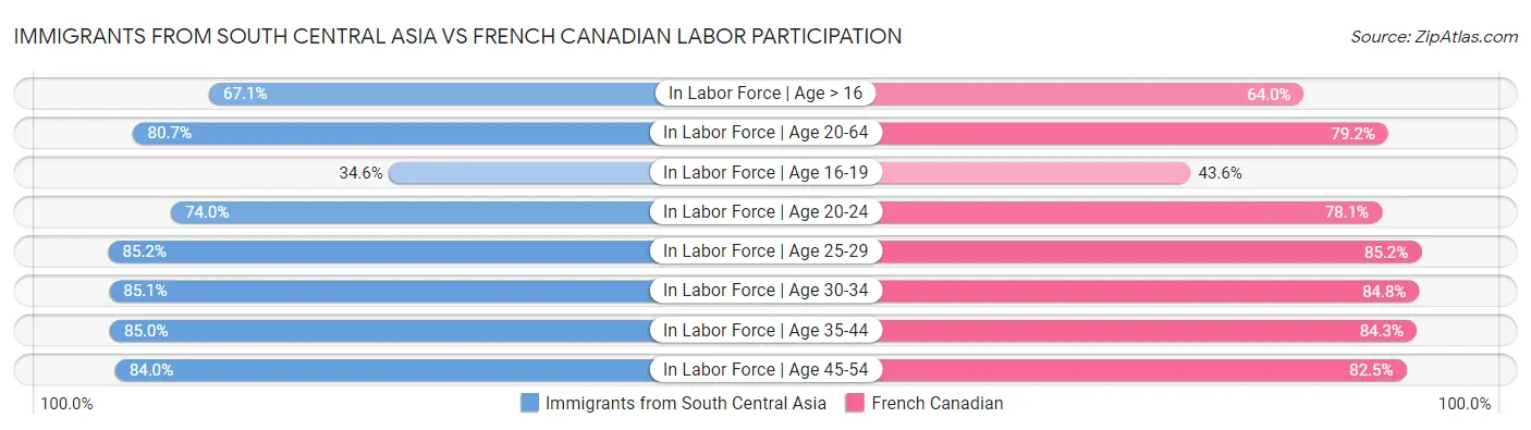Immigrants from South Central Asia vs French Canadian Labor Participation