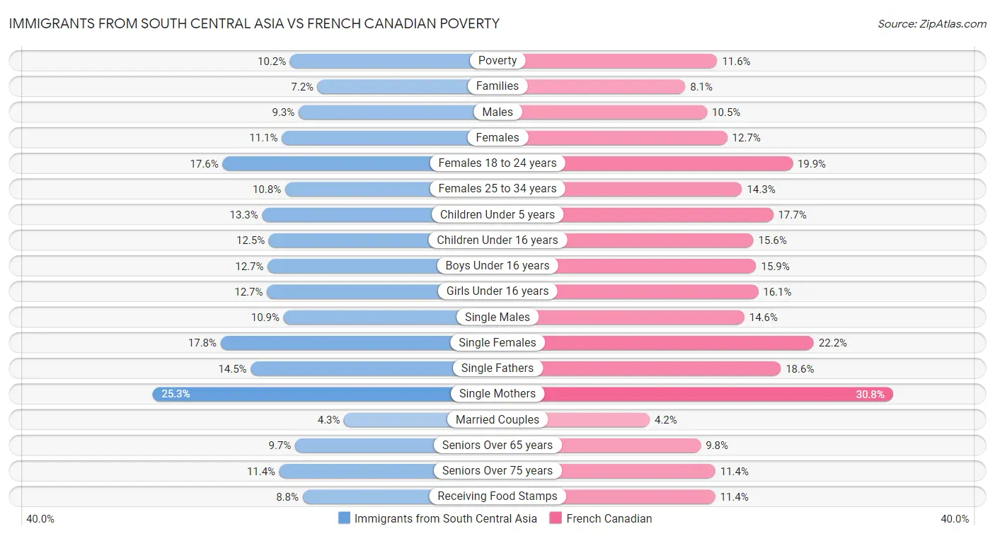 Immigrants from South Central Asia vs French Canadian Poverty