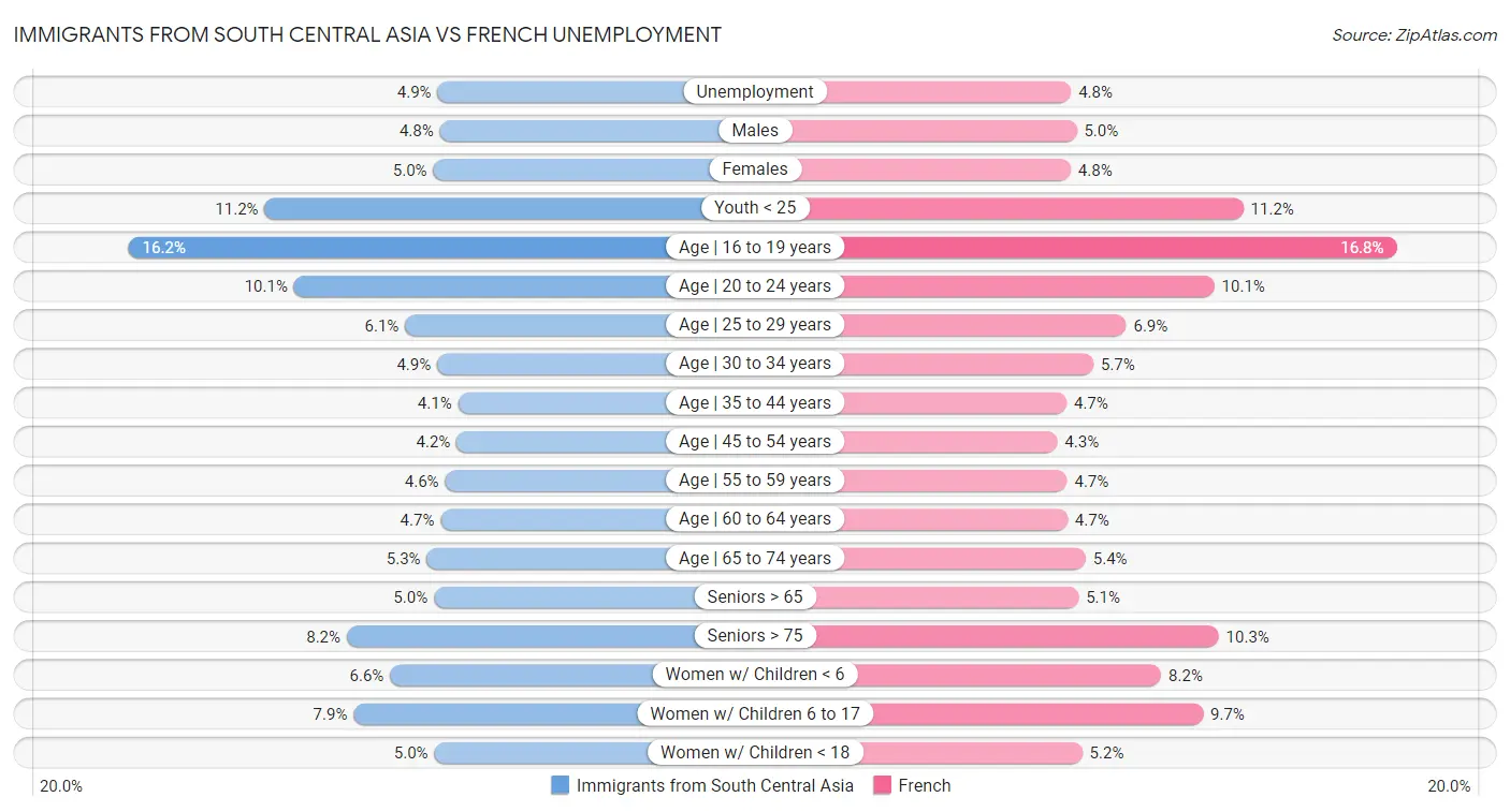 Immigrants from South Central Asia vs French Unemployment