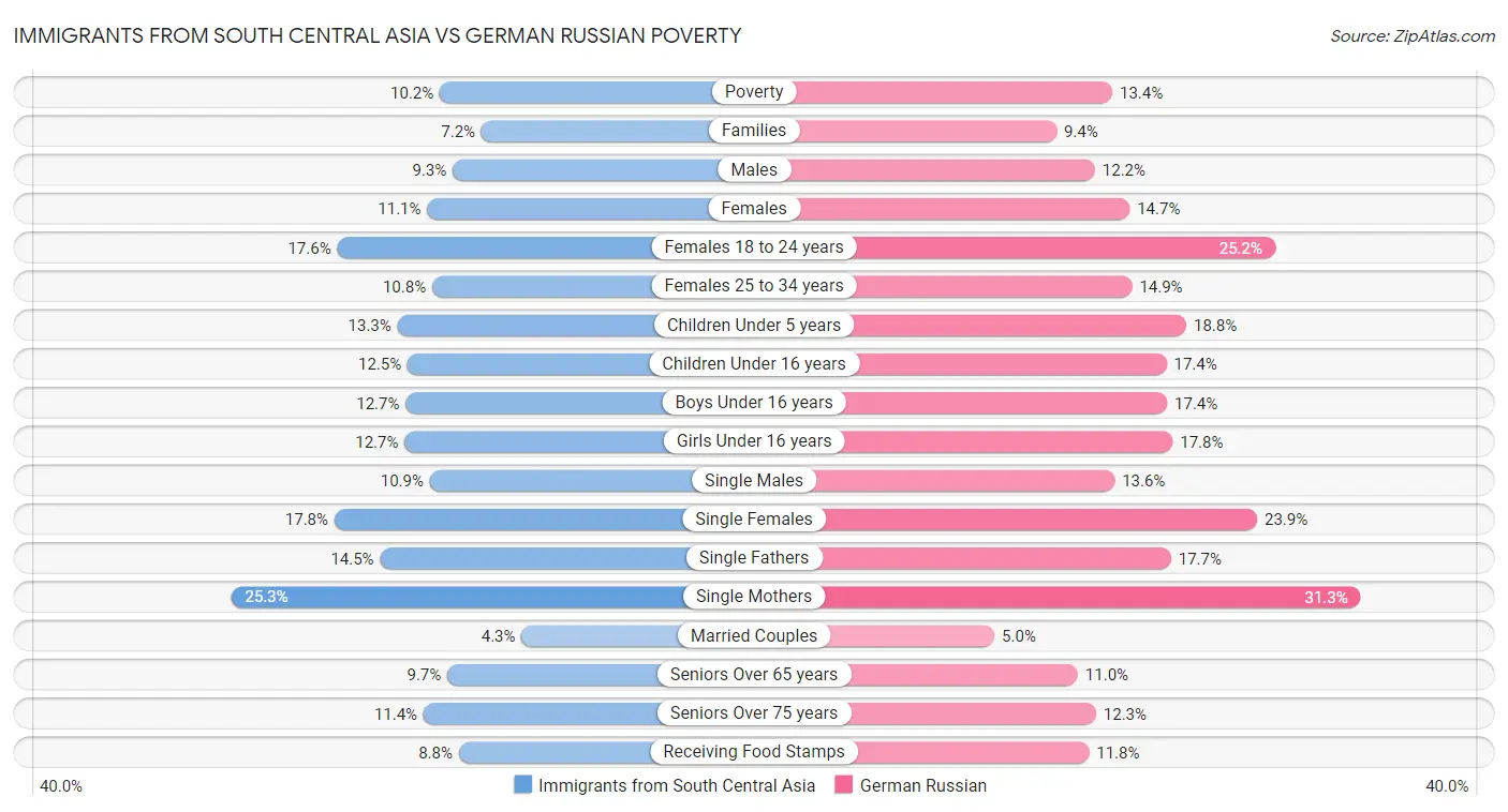 Immigrants from South Central Asia vs German Russian Poverty