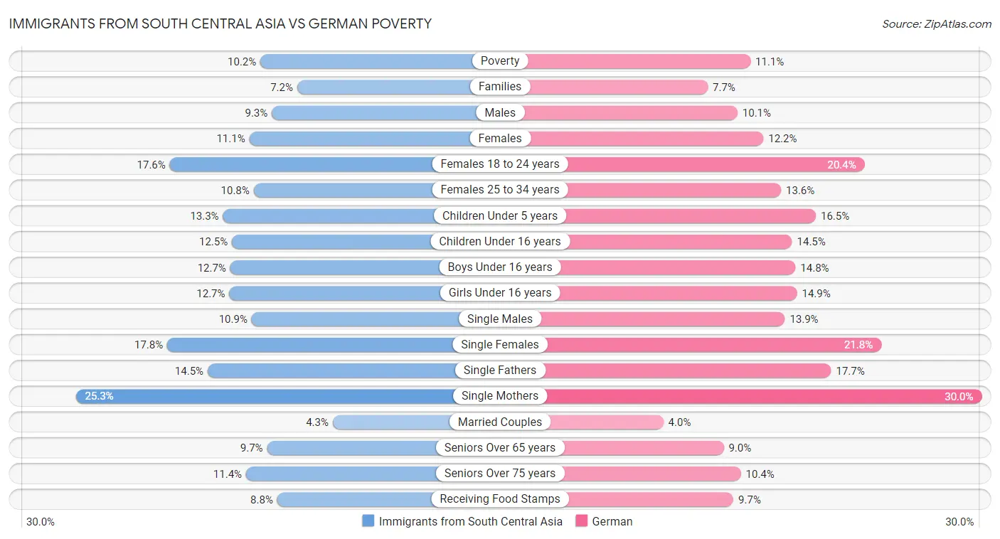 Immigrants from South Central Asia vs German Poverty