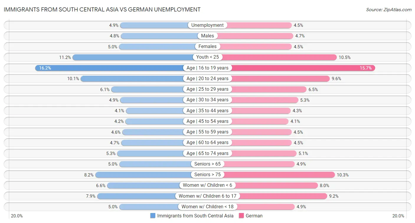 Immigrants from South Central Asia vs German Unemployment