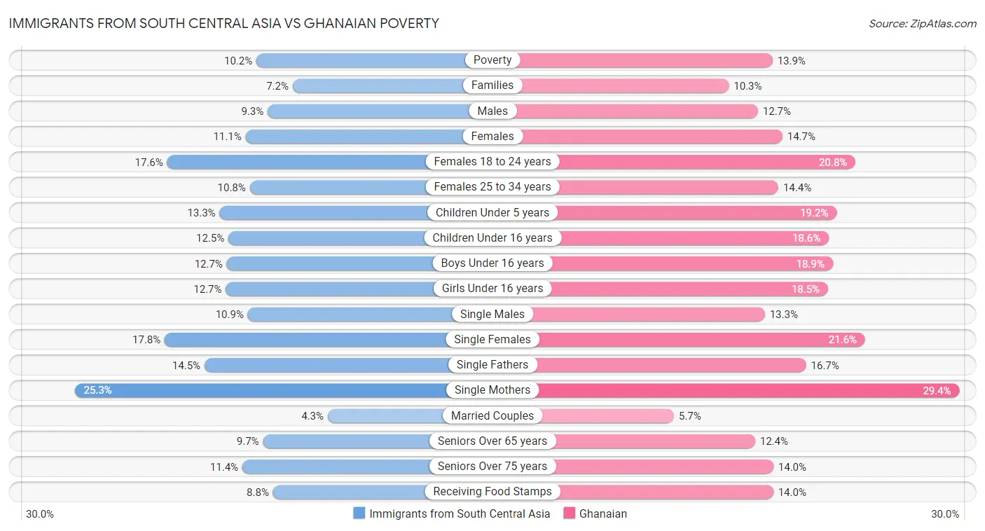Immigrants from South Central Asia vs Ghanaian Poverty