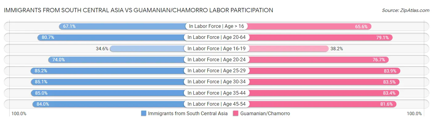 Immigrants from South Central Asia vs Guamanian/Chamorro Labor Participation