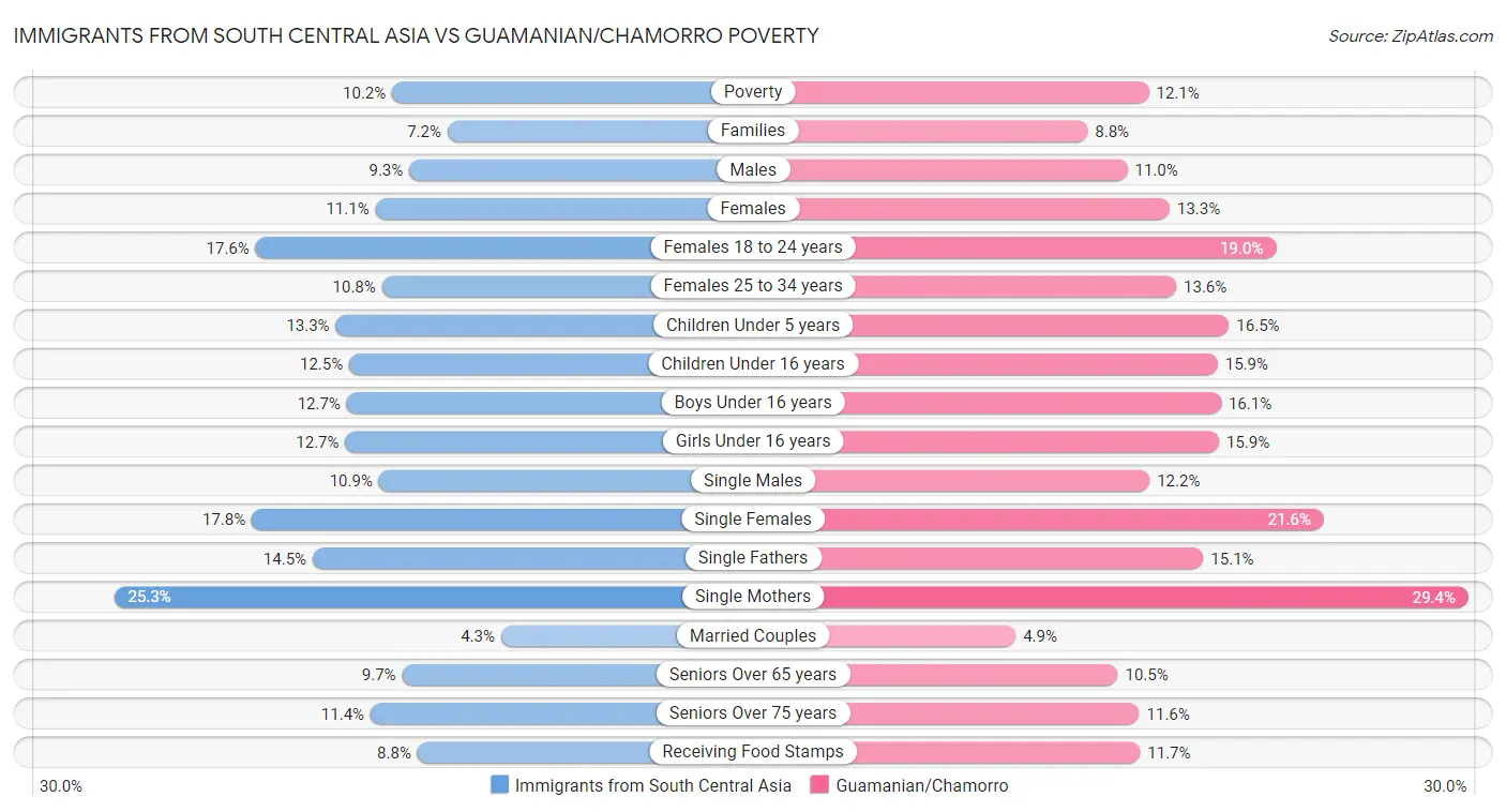 Immigrants from South Central Asia vs Guamanian/Chamorro Poverty