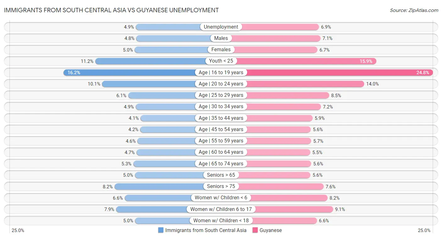 Immigrants from South Central Asia vs Guyanese Unemployment
