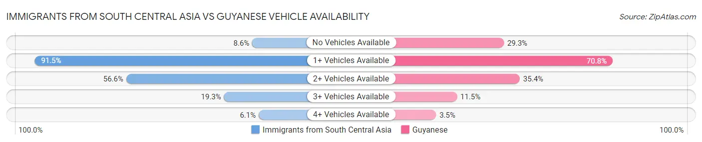 Immigrants from South Central Asia vs Guyanese Vehicle Availability