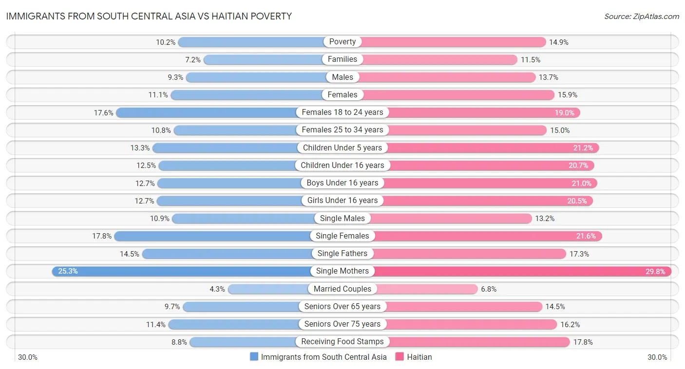 Immigrants from South Central Asia vs Haitian Poverty