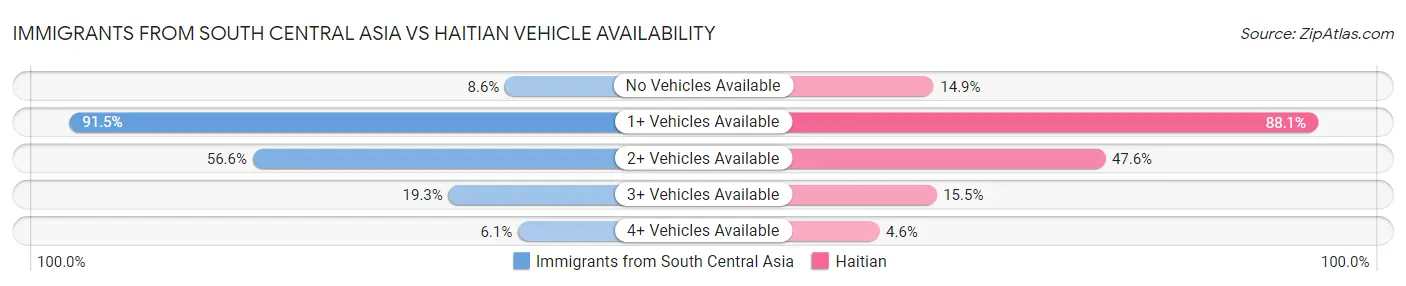 Immigrants from South Central Asia vs Haitian Vehicle Availability