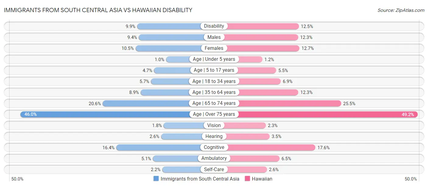 Immigrants from South Central Asia vs Hawaiian Disability