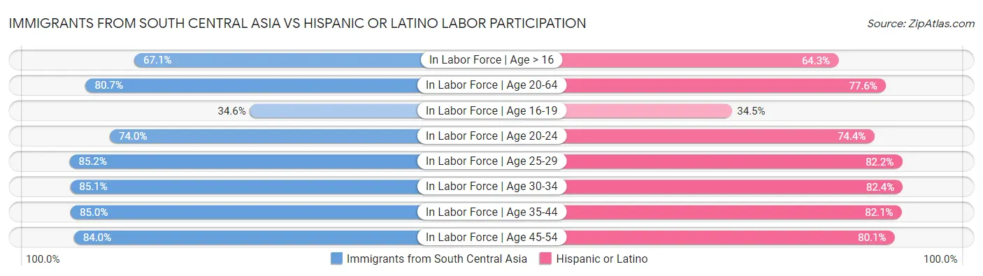 Immigrants from South Central Asia vs Hispanic or Latino Labor Participation