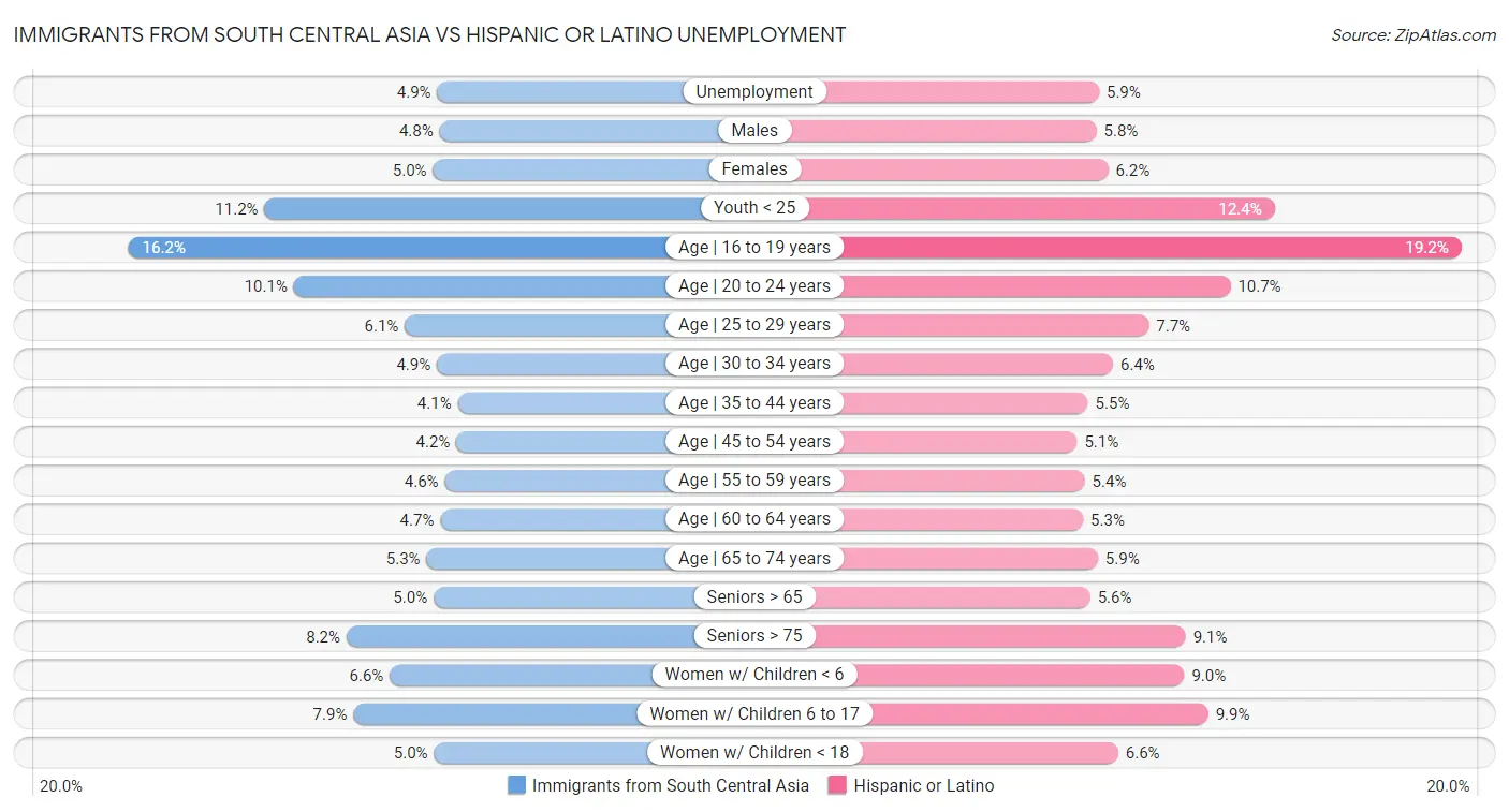 Immigrants from South Central Asia vs Hispanic or Latino Unemployment