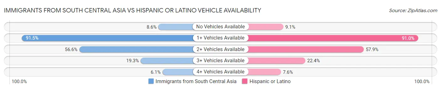 Immigrants from South Central Asia vs Hispanic or Latino Vehicle Availability