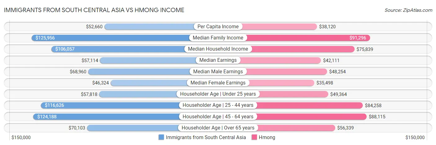 Immigrants from South Central Asia vs Hmong Income